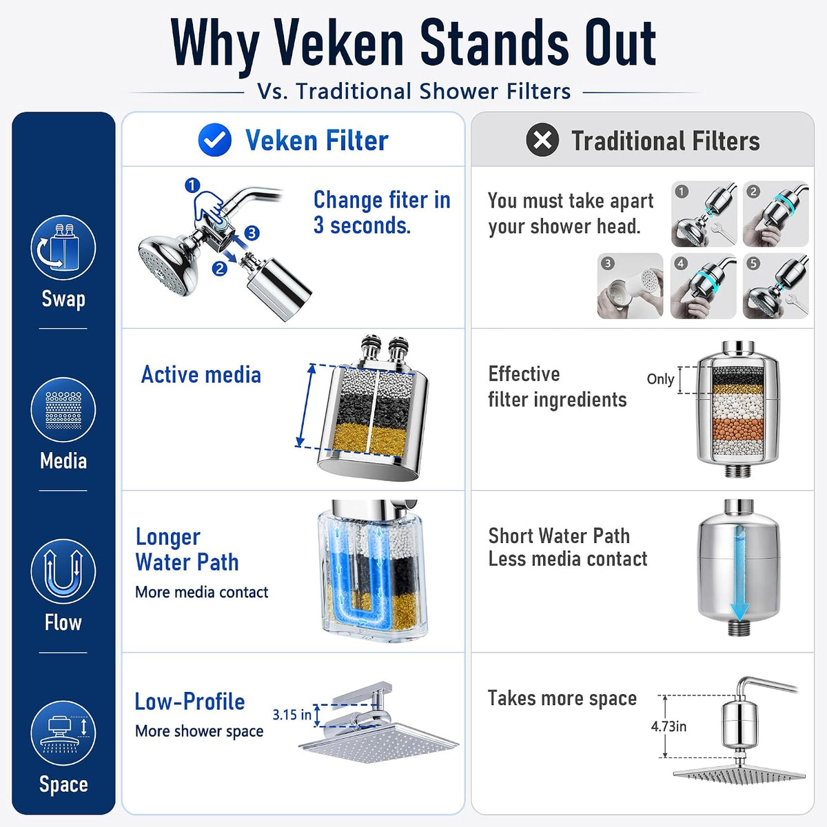 Veken Shower Filter, Chlorine, Lead & Sulphide Tested, One-Press Cartridge